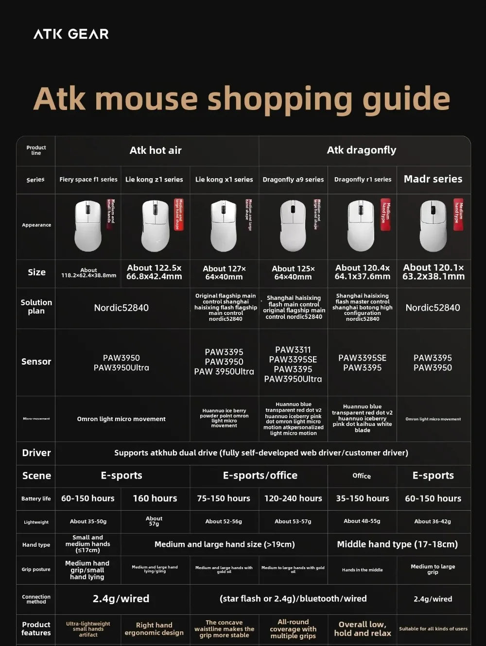 Rato Gaming Bluetooth Sem Fios ATK Dragonfly A9, Design Ergonómico, Resposta Rápida, PAW3950 Ultra, 800mAh, Leve, 8KHz, eSports